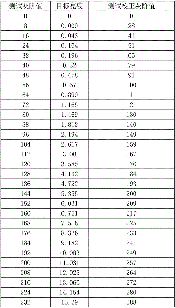 Gamma curve correction method of display device and display device