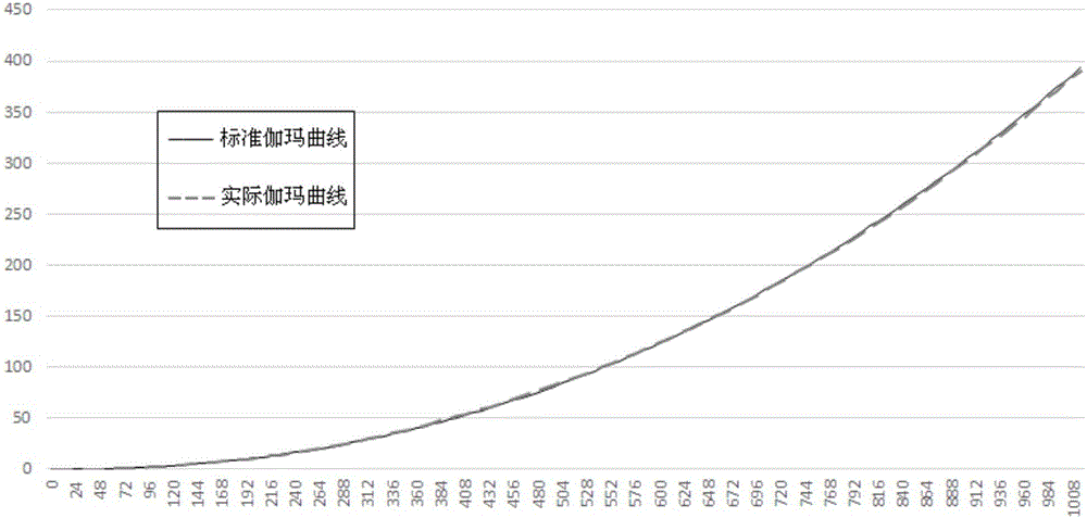 Gamma curve correction method of display device and display device