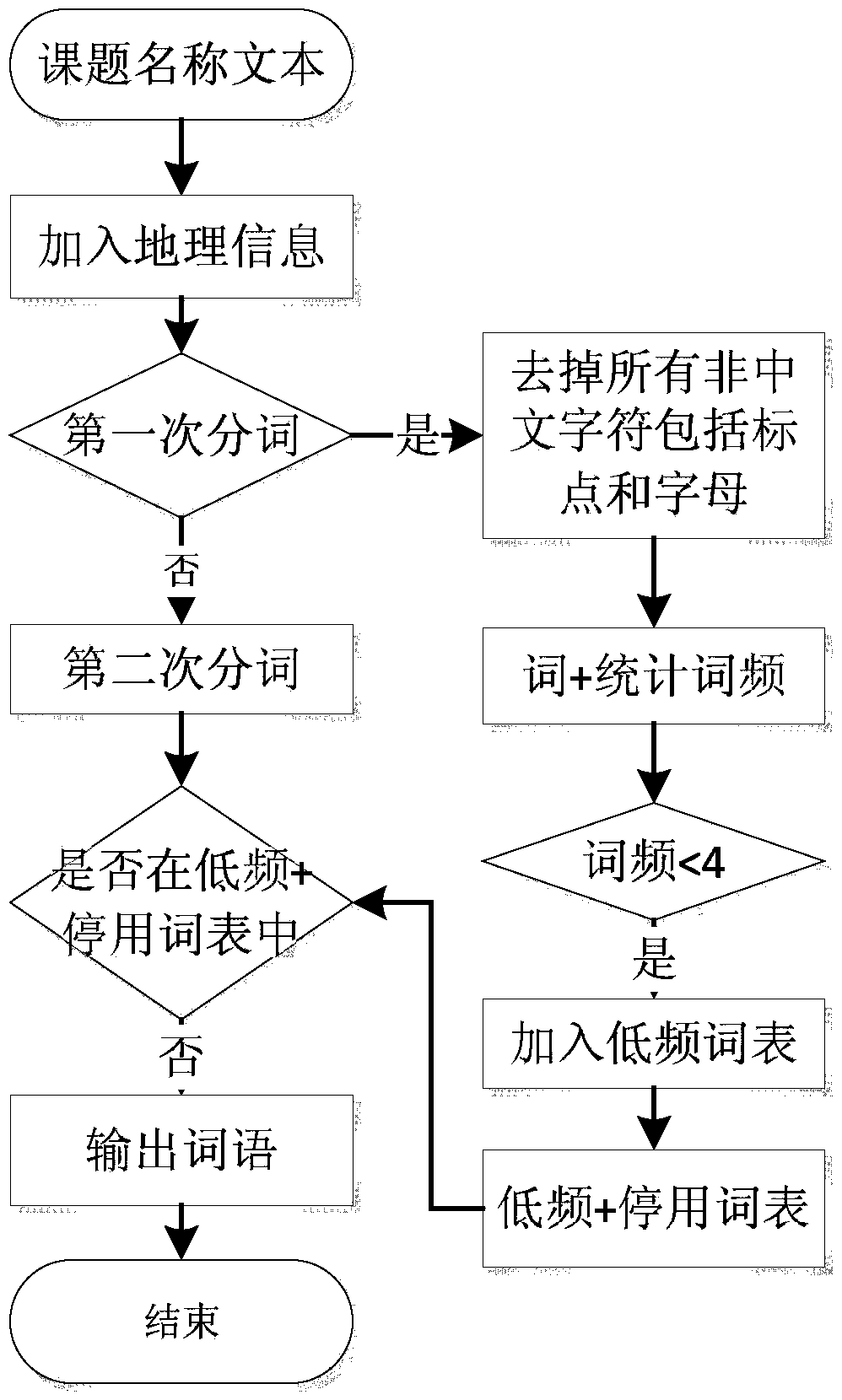 Information processing method based on geographic topic model