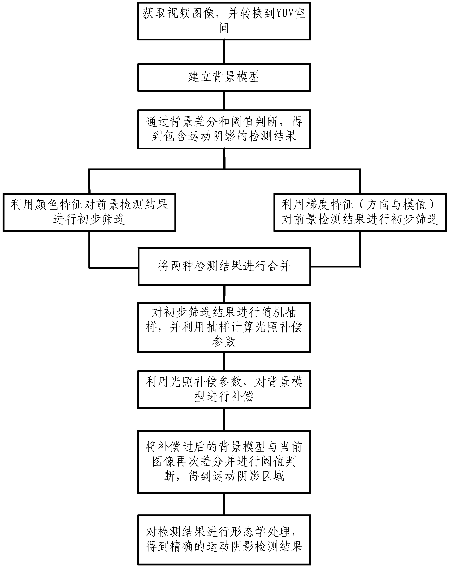 Video motion shadow detecting method based on lighting compensation