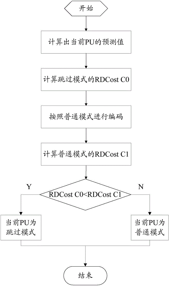 HEVC inter-frame encoding processing method and device