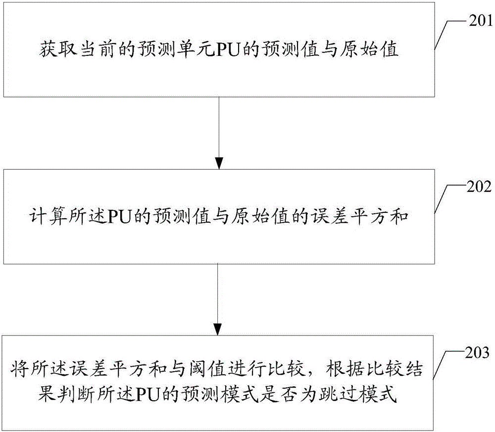 HEVC inter-frame encoding processing method and device