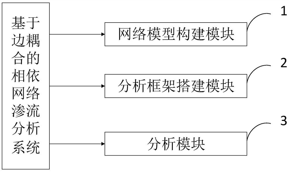 A method and system for seepage analysis of interdependent networks based on edge coupling