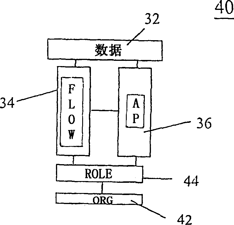 Dynamic organization model and management computing system and method thereof