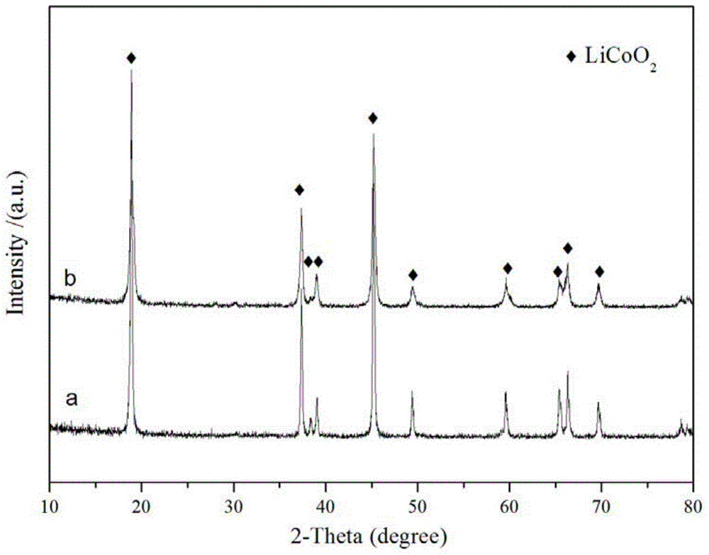 Synthesis method of lithium ion battery cathode nano-powder by strengthening solid-phase reaction