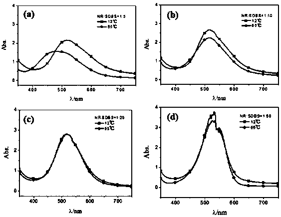 Application of neutral red premicelle system in the preparation of temperature-responsive fluorescent switch devices