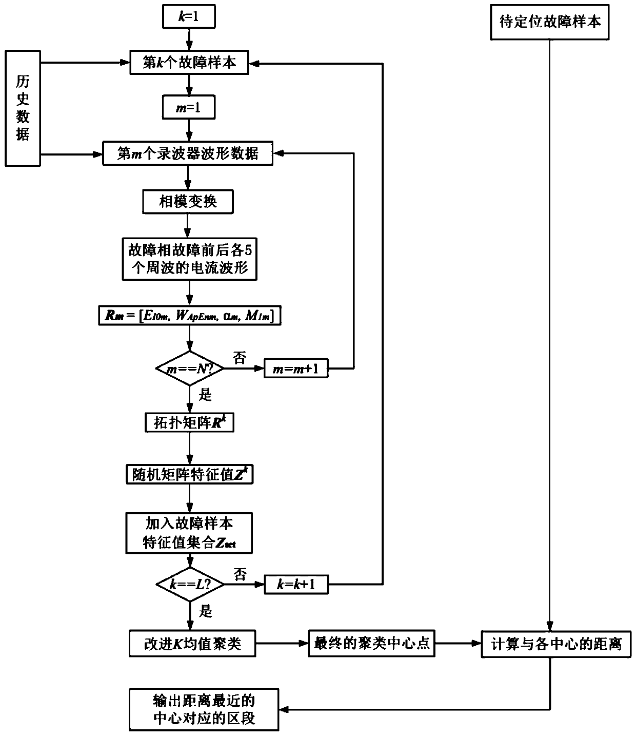 Power distribution network single-phase ground fault section locating method and power distribution network single-phase ground fault section locating system