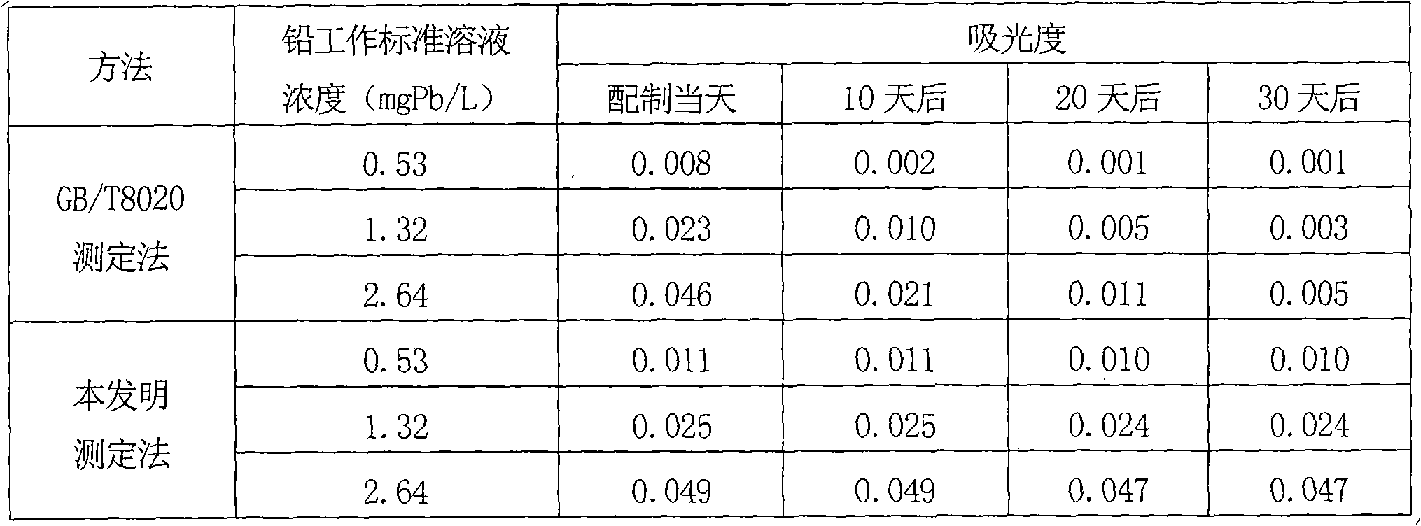 Detection method of lead content in gasoline