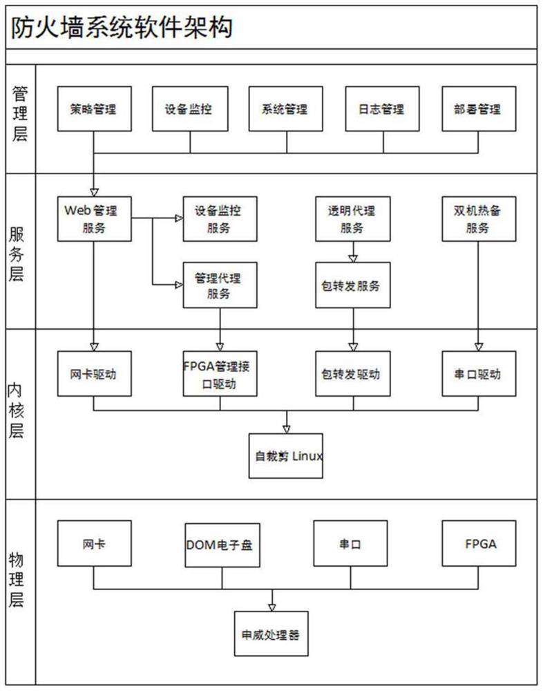 Firewall system architecture