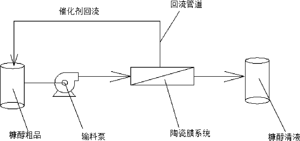 Method for catalyst recovery and furfuryl alcohol clarification during furfuryl alcohol production