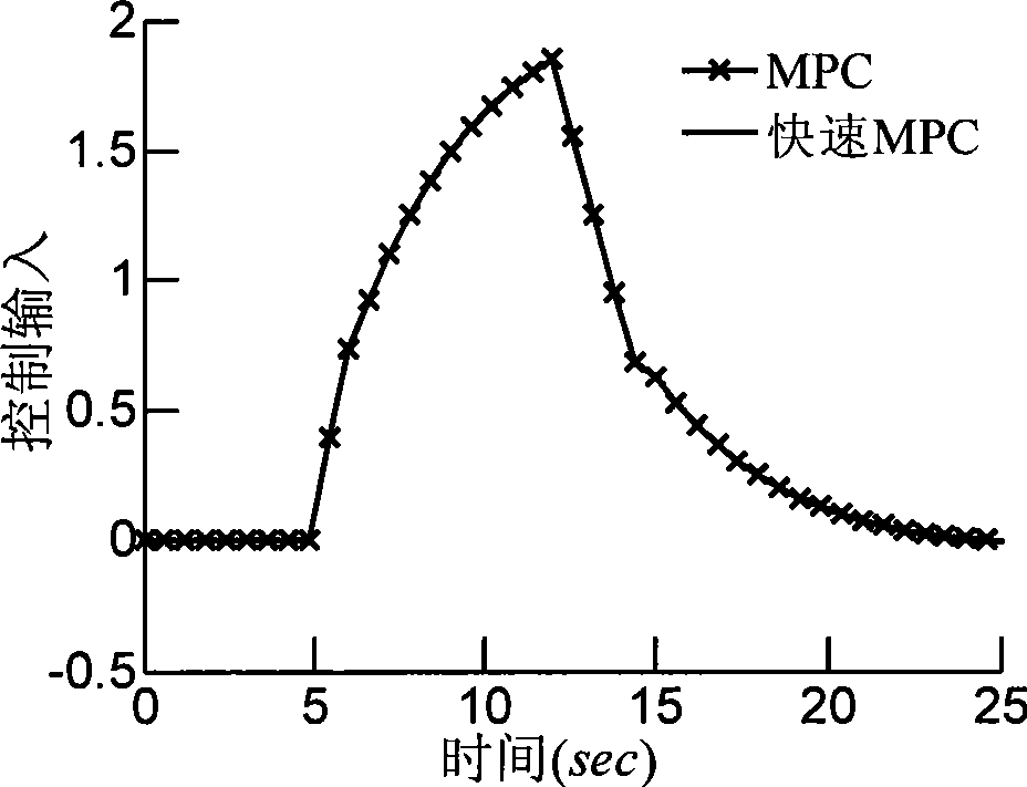 Rapid model prediction control method