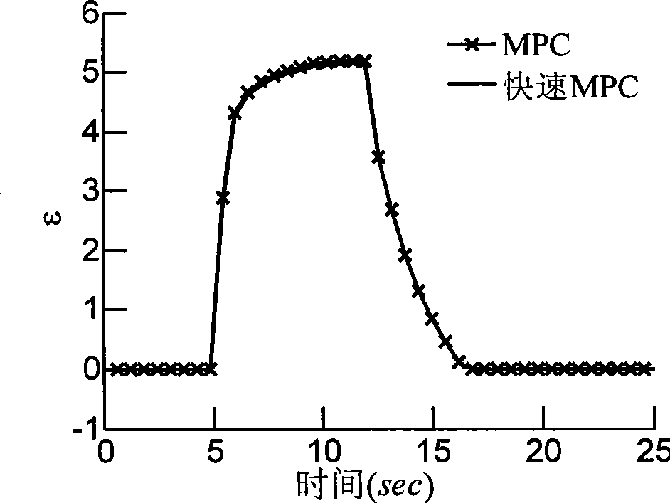 Rapid model prediction control method