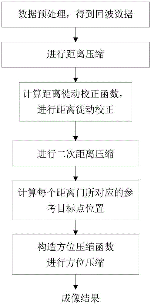 Bistatic synthetic aperture radar numerical range Doppler imaging method