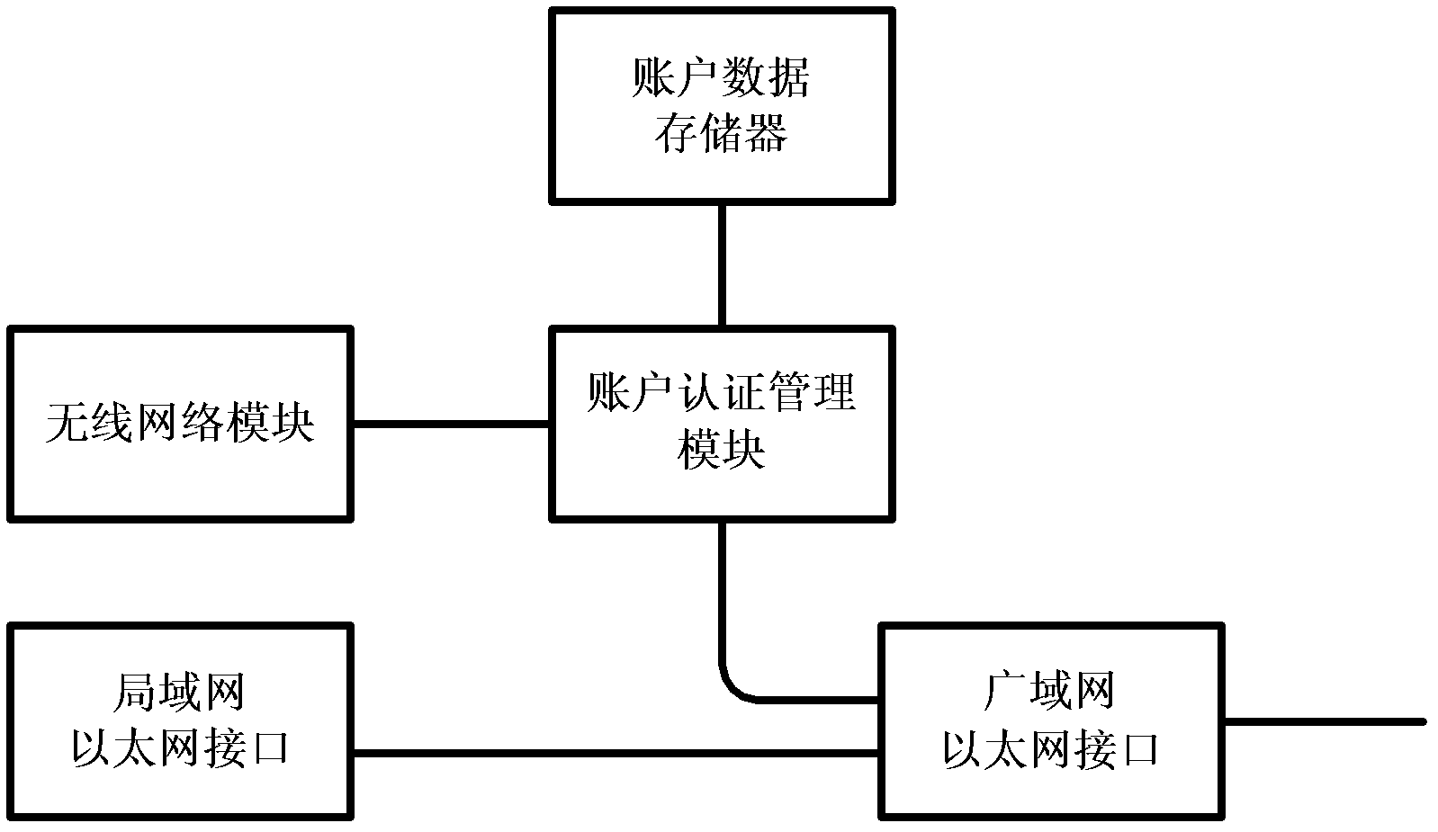 Wireless router with built-in user management function, system and networking method thereof