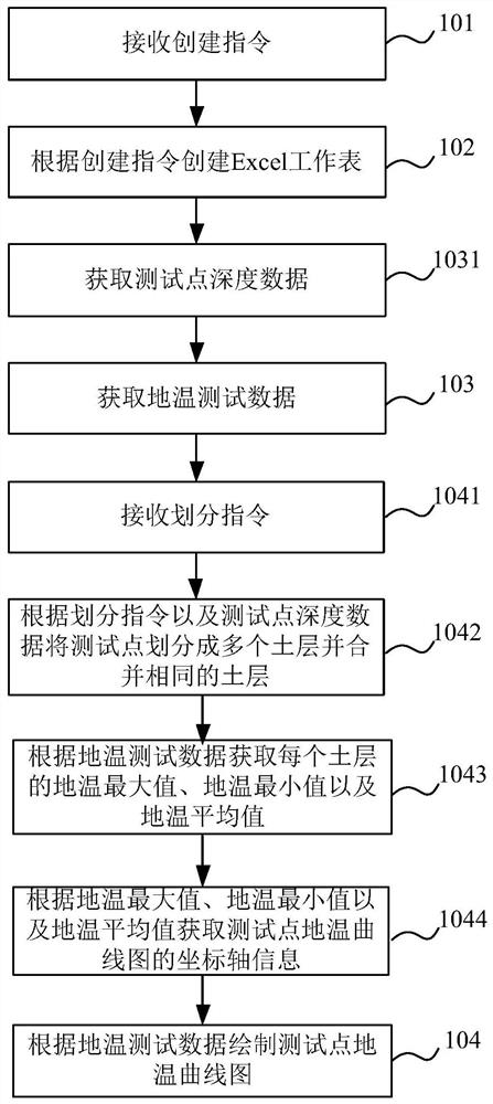 Method, system and equipment for drawing ground temperature curve graph of test point and medium