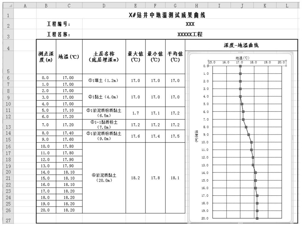 Method, system and equipment for drawing ground temperature curve graph of test point and medium