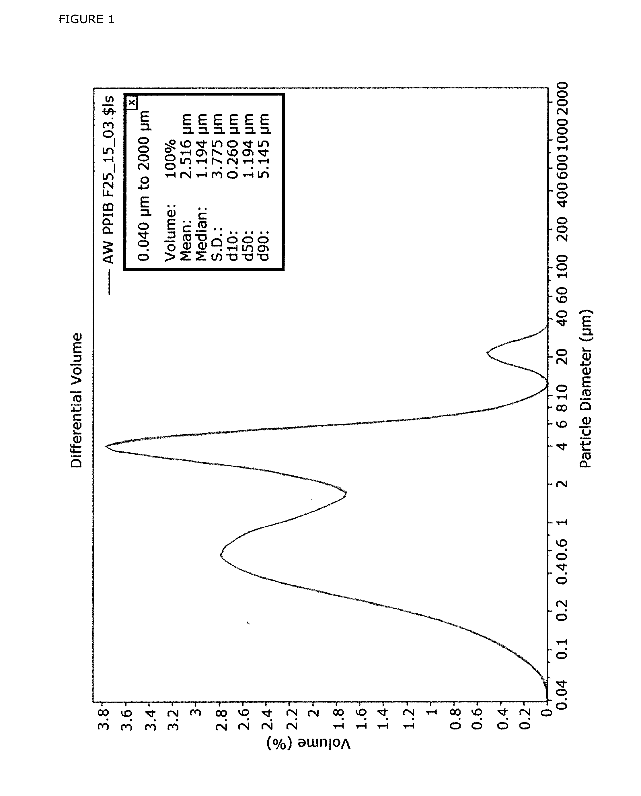 Method for the preparation of stable emulsions of polyisobutene