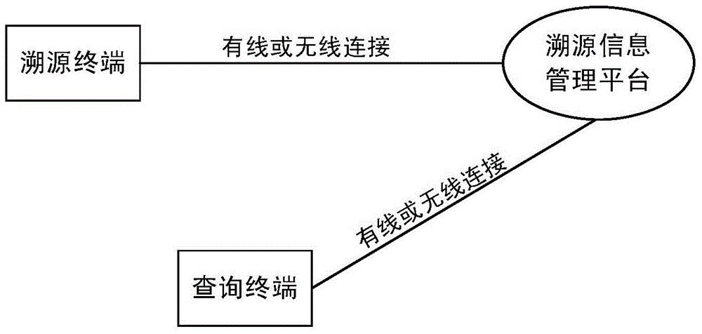 Product information tracing system, terminal and method