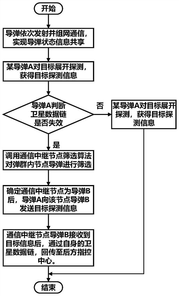 Missile group collaborative information returning method based on inter-missile data link