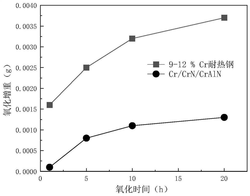 A kind of cr/crn/craln gradient coating and preparation method for anti-oxidation at high temperature