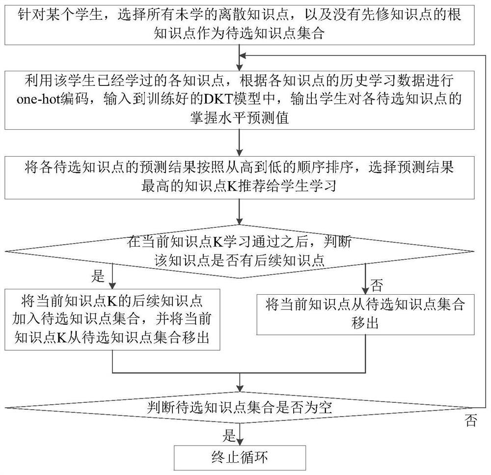 Learning path optimization method based on deep knowledge tracking and reinforcement learning