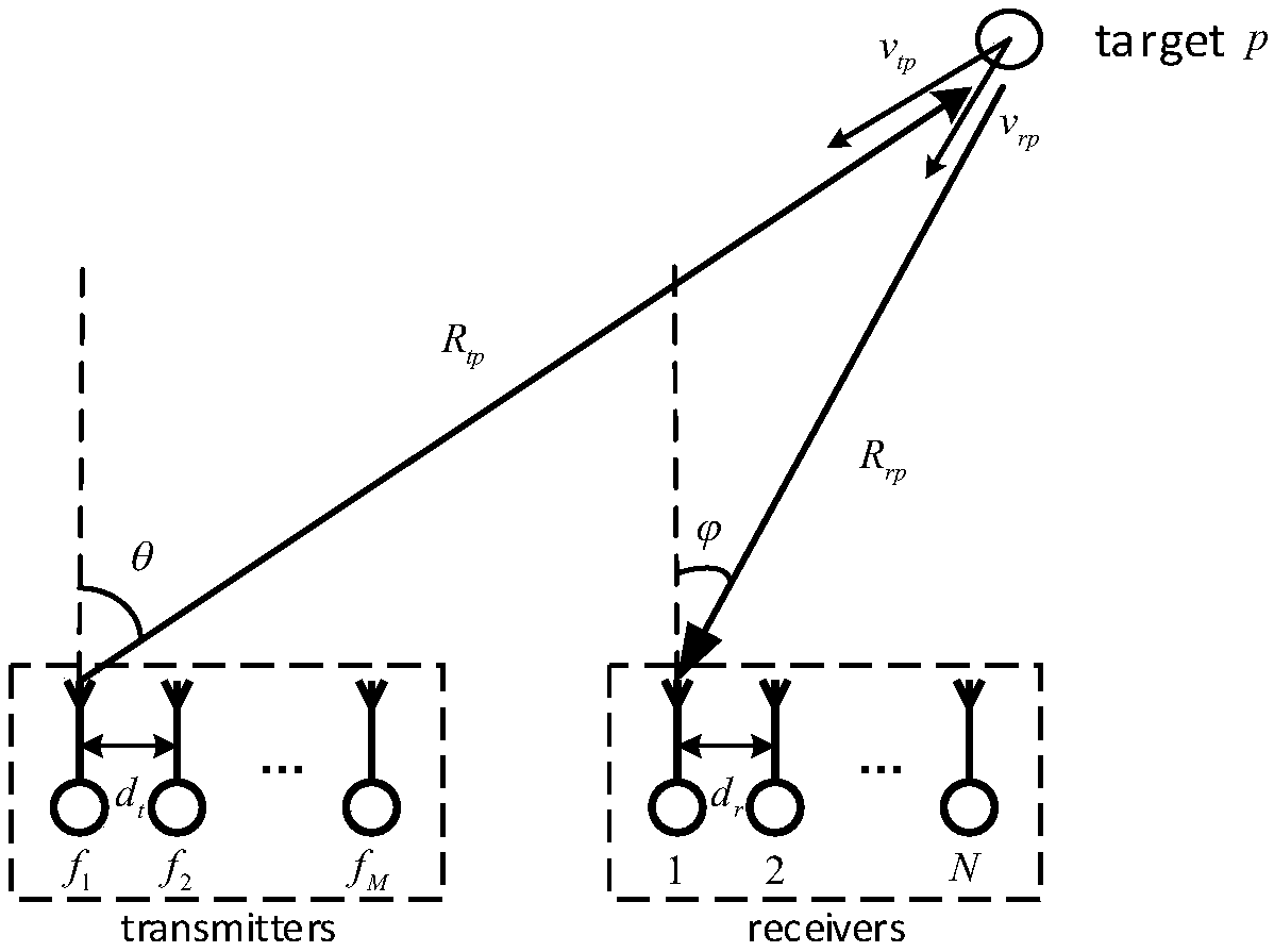 Multi-parameter joint estimation method based on bistatic fda-mimo radar