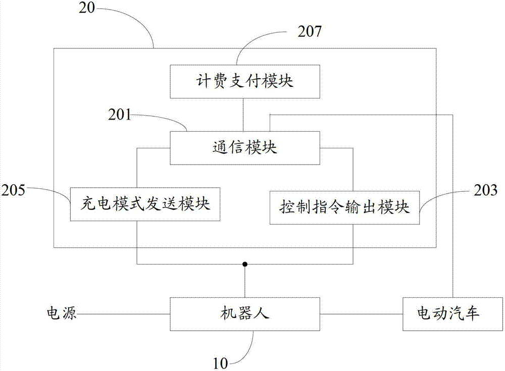 Charging system based on robot