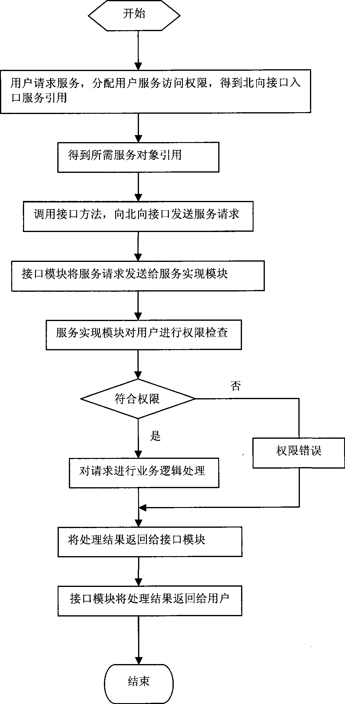 A north interface for peeling the interface and its interaction method with users