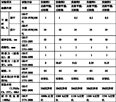 A kind of water-based anticorrosion coating and preparation method thereof