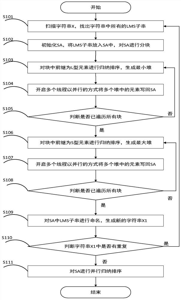 A parallel suffix sorting method and system