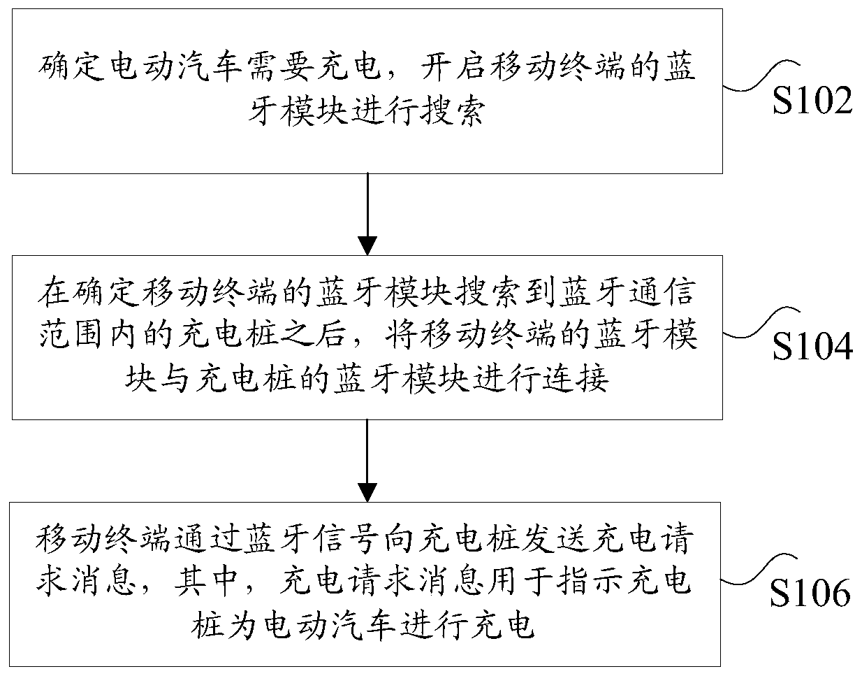 Charging method and device for electric automobile