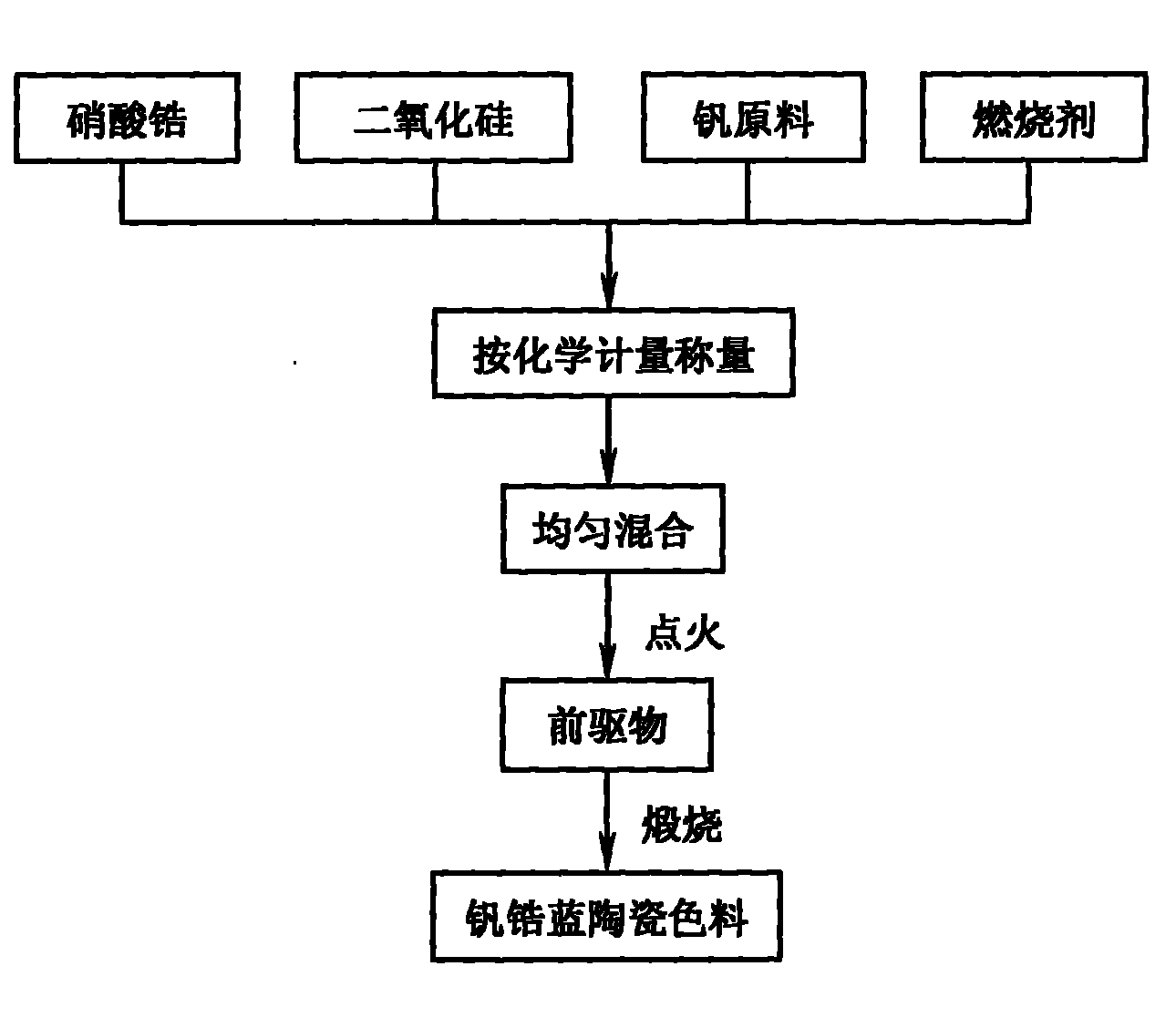 Method for preparing zircon-vanadium blue ceramic pigment