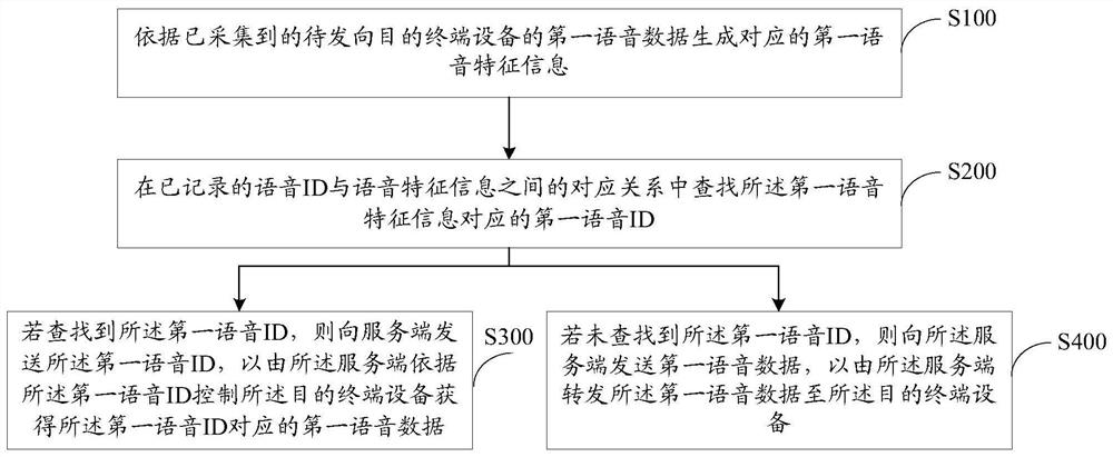 Voice transmission method, device and equipment and storage medium