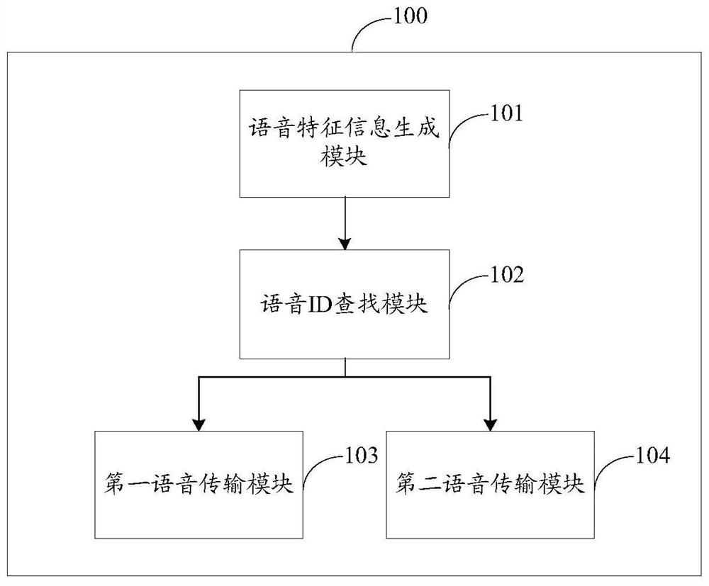 Voice transmission method, device and equipment and storage medium