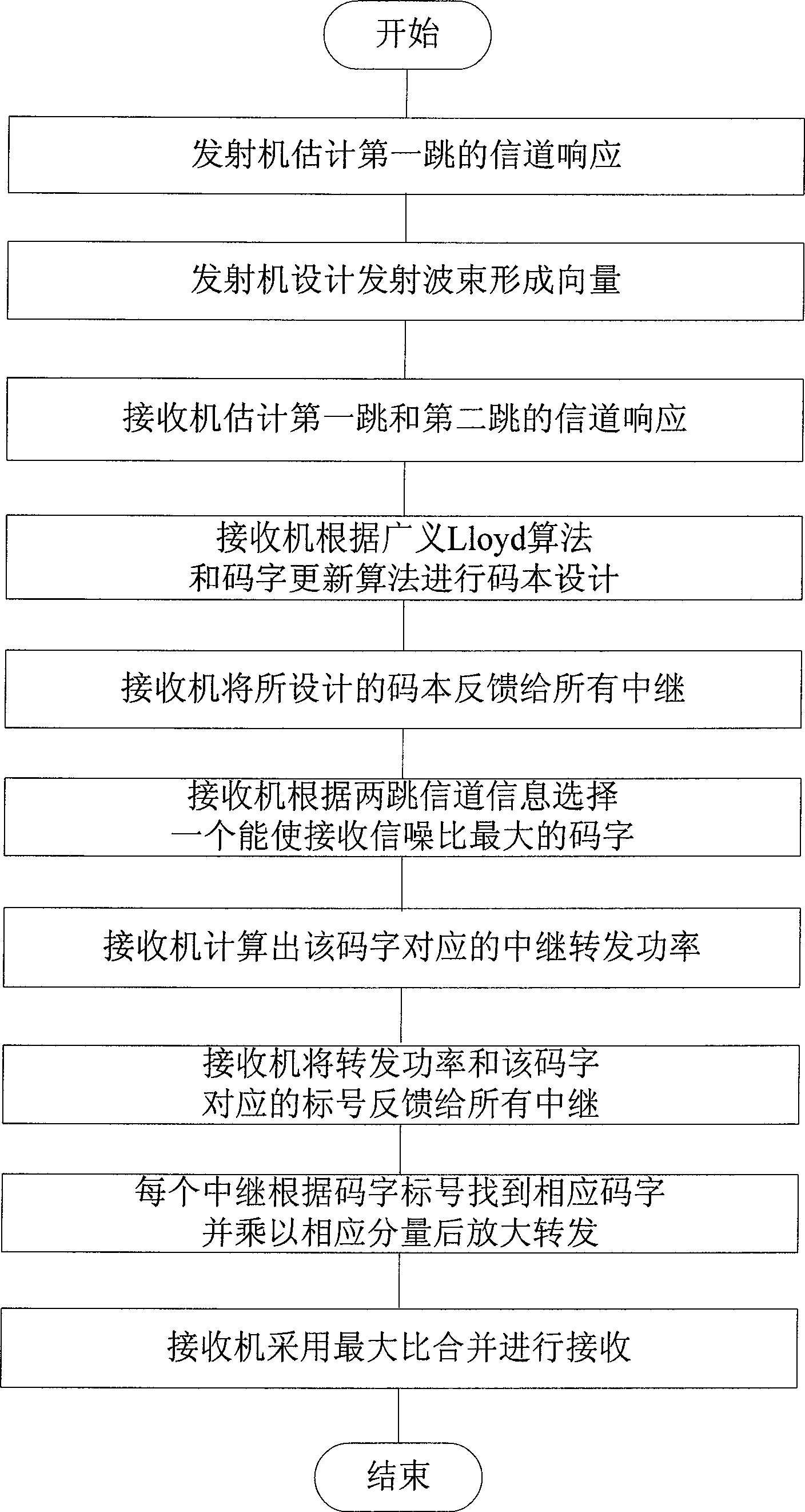 Method for cooperative relay beamforming based on limited feedback