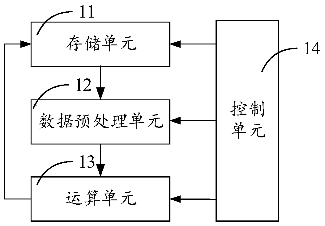 Preprocessing method of vector multiply-add operation, multiplying and adding device and computer readable medium