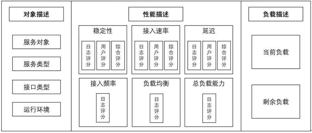 Micro-service capability description method for heterogeneous objects of Internet of Things