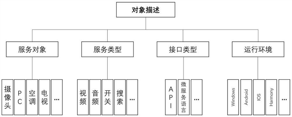 Micro-service capability description method for heterogeneous objects of Internet of Things