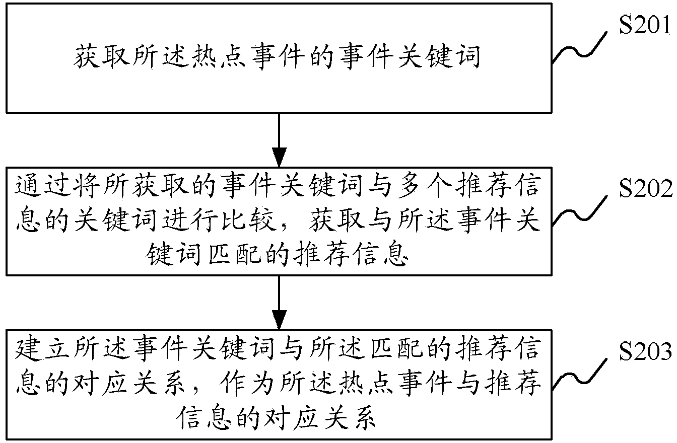 Method and system for providing recommended information on the basis of search results