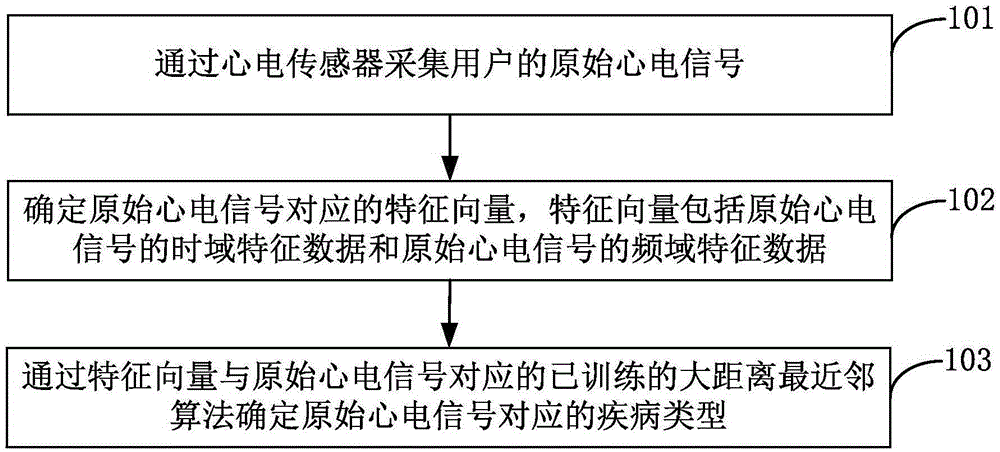 Disease detection method and device based on wearable device and wearable device