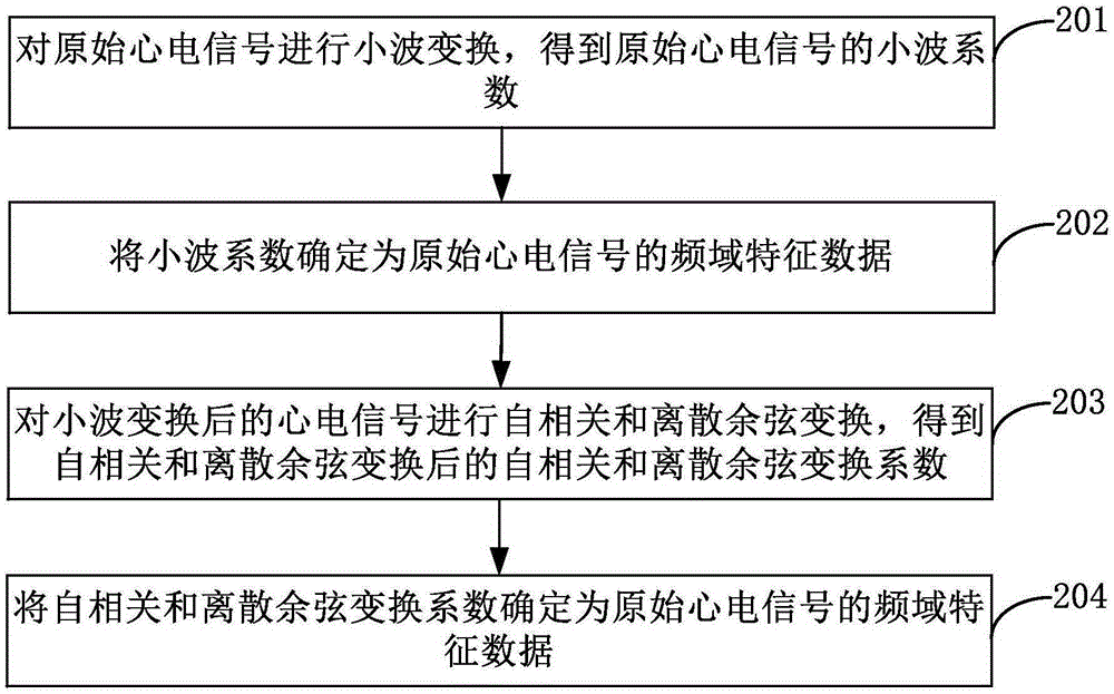 Disease detection method and device based on wearable device and wearable device