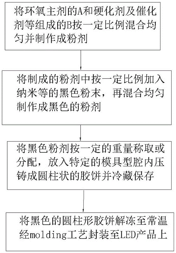 Low-brightness high-gray high-display LED manufacturing process