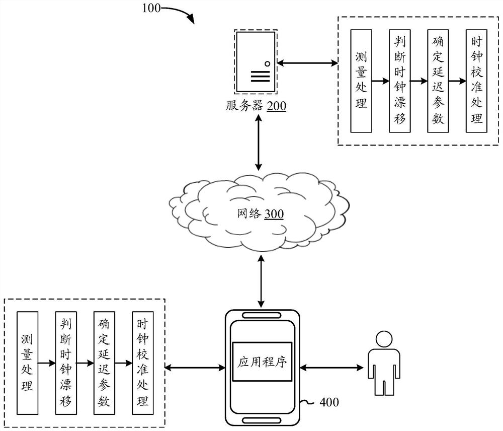 Data processing calibration method and device, chip, equipment, medium and product