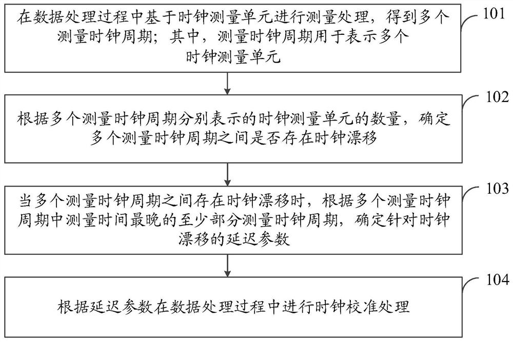 Data processing calibration method and device, chip, equipment, medium and product