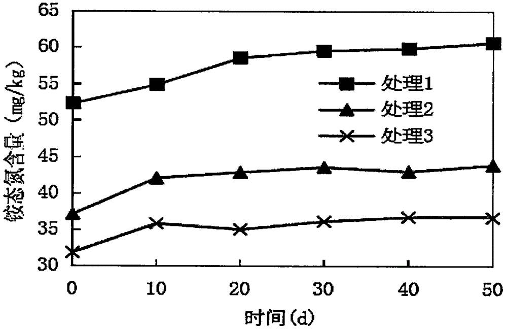 Method for repairing nitrate polluted soil by biotransformation bacteria N4