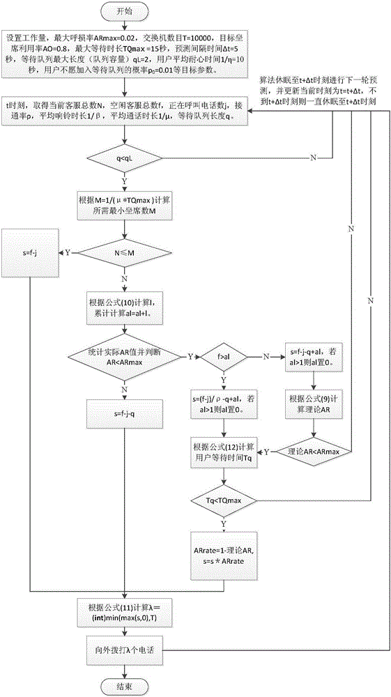 Predictive form calling-out algorithm based on dynamic statistics process, switch dialing method and device