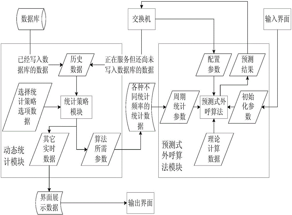 Predictive form calling-out algorithm based on dynamic statistics process, switch dialing method and device