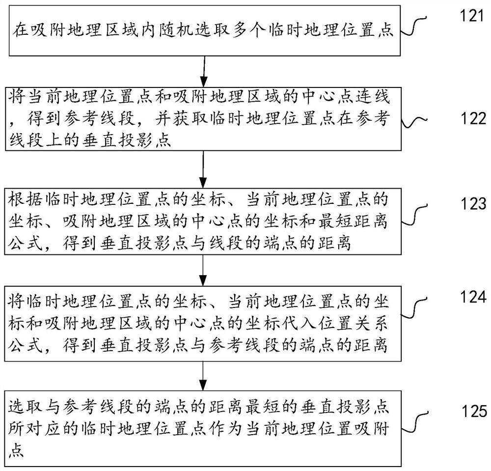 A method, device, storage medium and device for adsorbing web page graphic elements