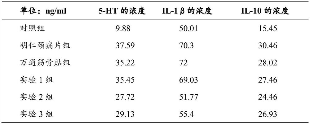 Pharmaceutical composition, preparation method thereof and application of pharmaceutical composition in scapulohumeral periarthritis treatment