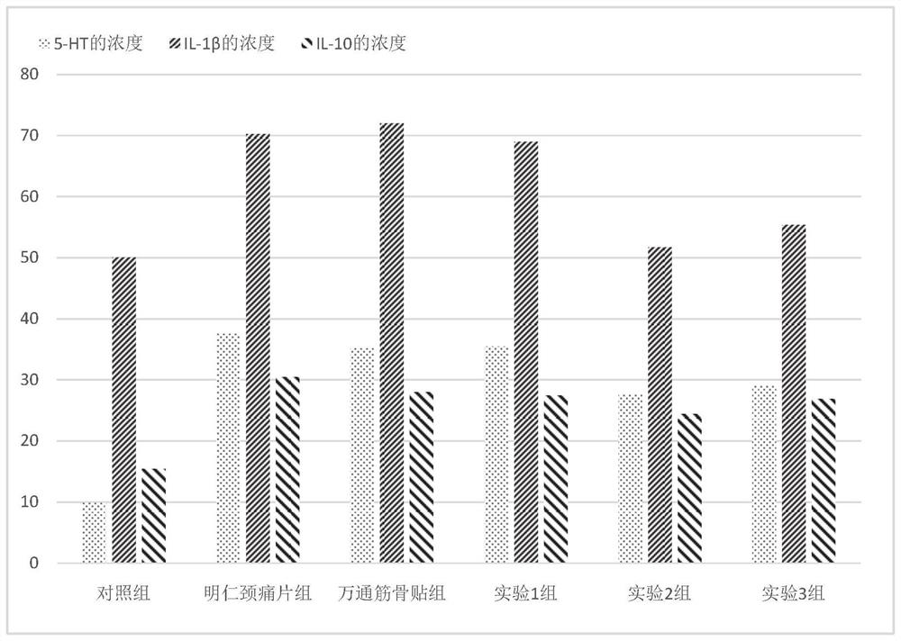 Pharmaceutical composition, preparation method thereof and application of pharmaceutical composition in scapulohumeral periarthritis treatment